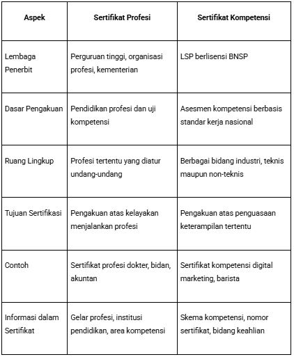 Tabel Perbedaan Sertifikat Profesi dan Sertifikat Kompetensi